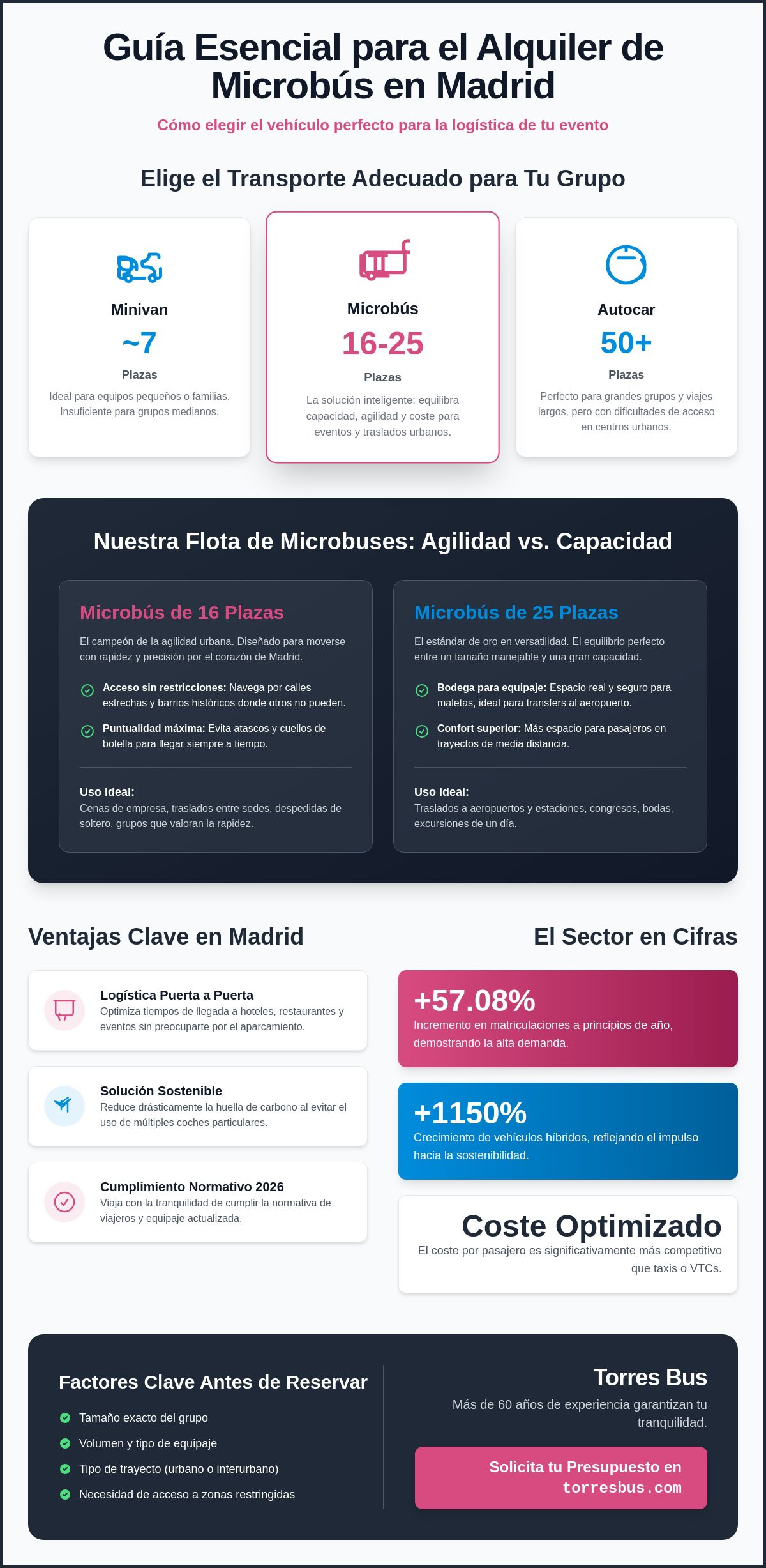 Alquiler de Microbús en Madrid: Guía Completa de Capacidades y Ventajas 2026