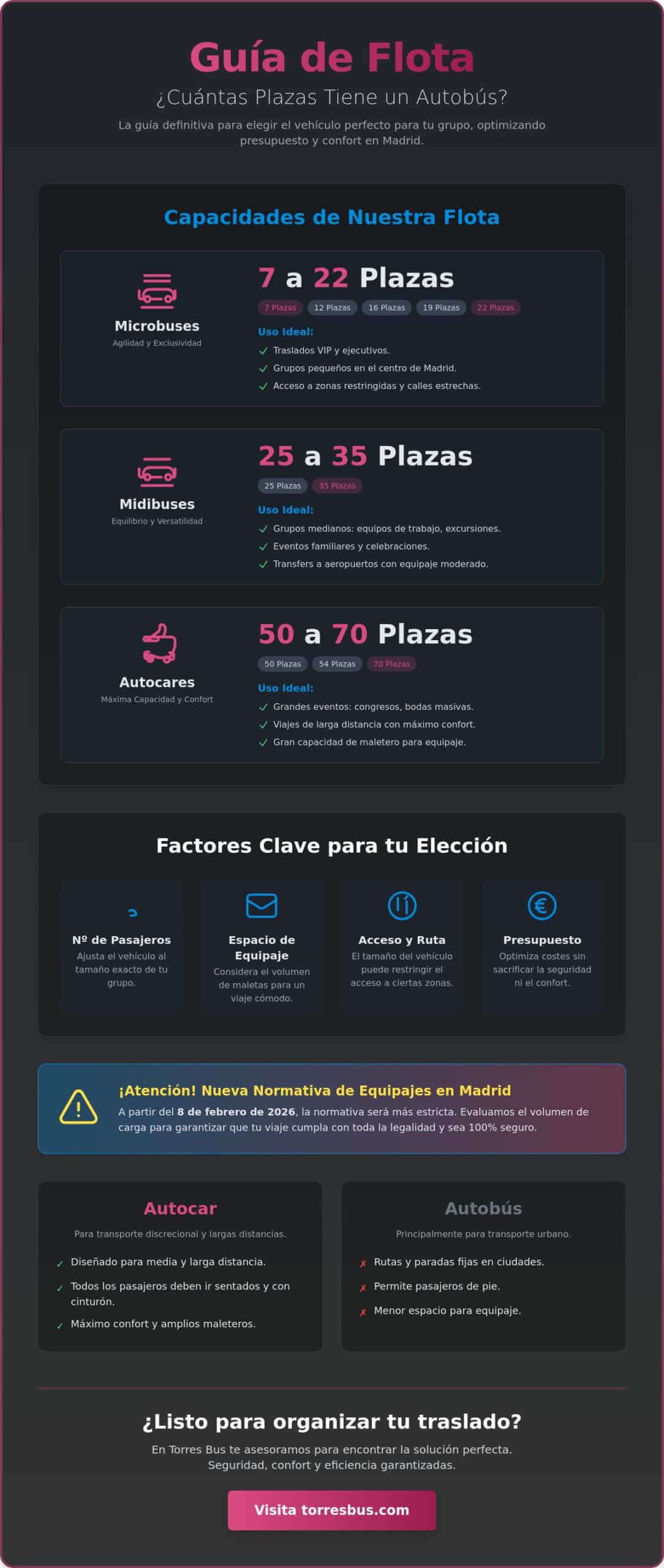 ¿Cuántas plazas tiene un autobús? Guía completa de capacidades en Madrid 2026