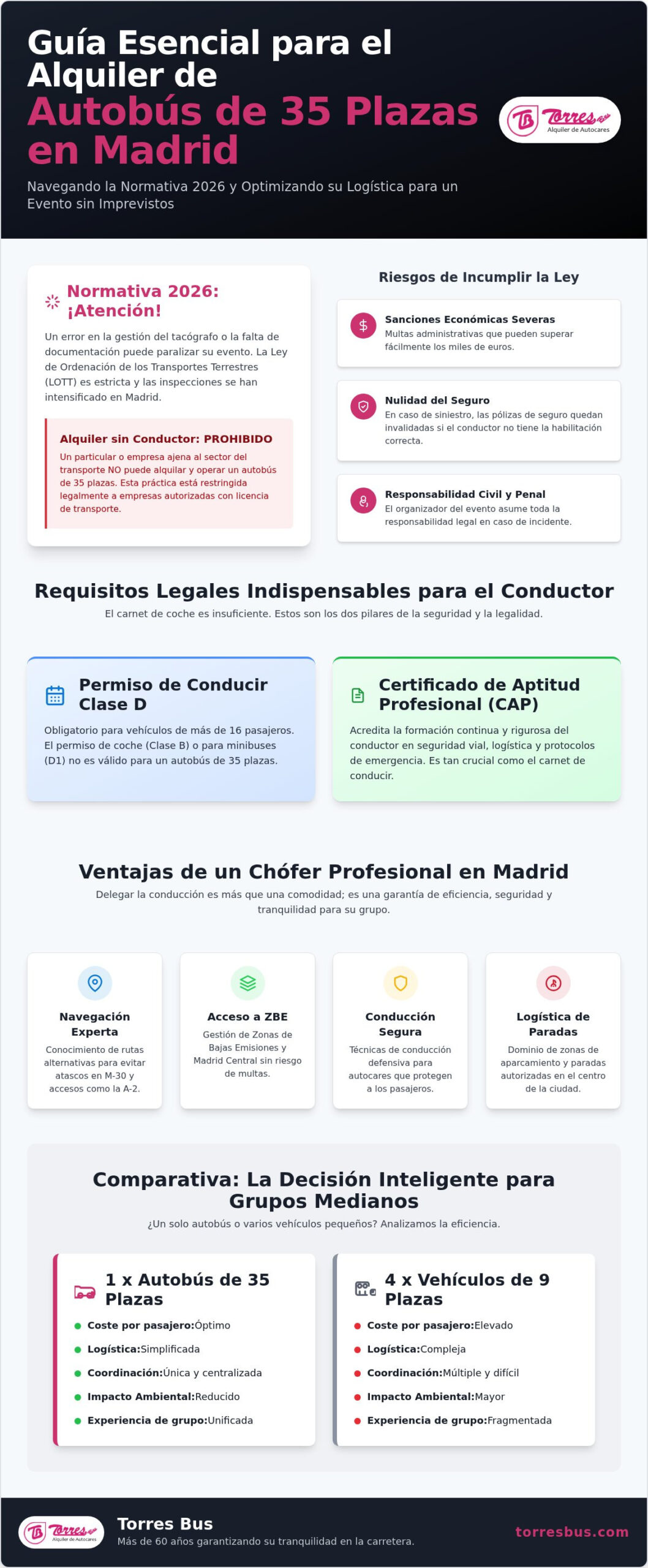 Alquiler de Autobús de 35 Plazas en Madrid: Guía de Selección y Normativa 2026
