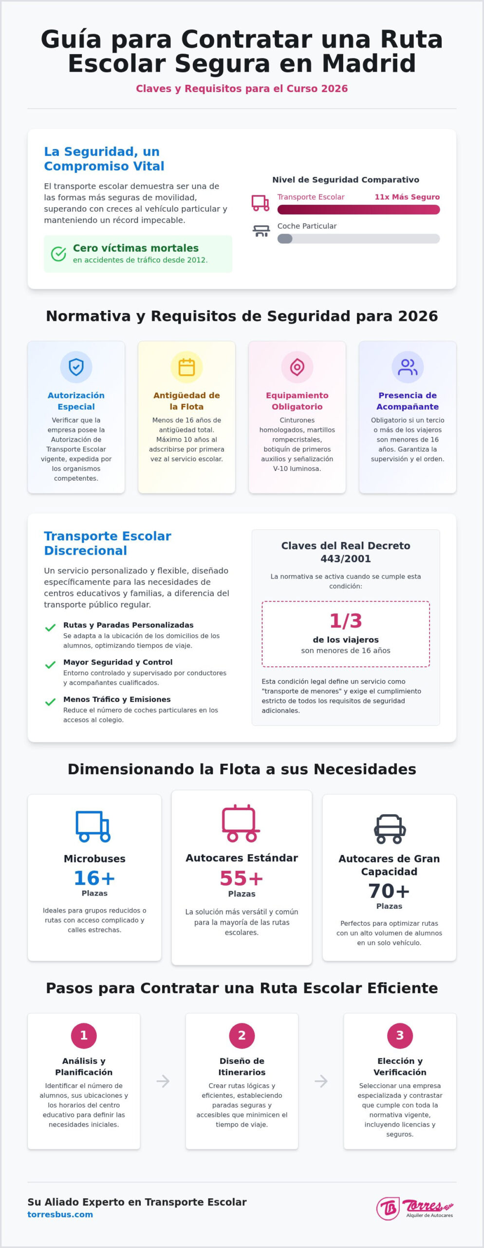 Cómo contratar una ruta escolar en Madrid: Guía de Seguridad y Logística 2026